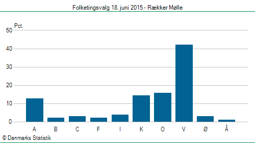 Folketingsvalg torsdag 18. juni 2015