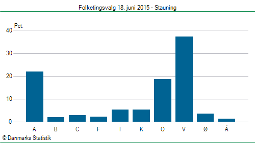 Folketingsvalg torsdag 18. juni 2015