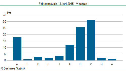 Folketingsvalg torsdag 18. juni 2015