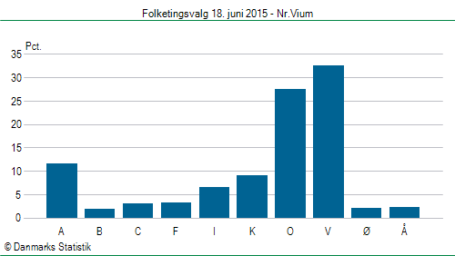 Folketingsvalg torsdag 18. juni 2015