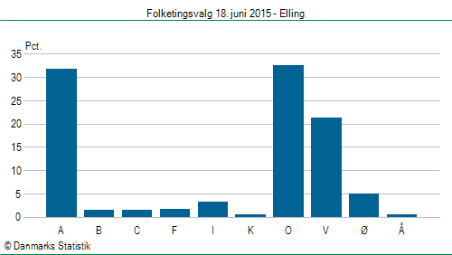 Folketingsvalg torsdag 18. juni 2015