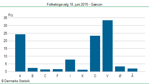 Folketingsvalg torsdag 18. juni 2015