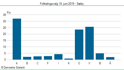 Folketingsvalg torsdag 18. juni 2015