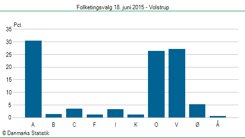 Folketingsvalg torsdag 18. juni 2015