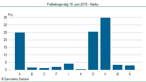 Folketingsvalg torsdag 18. juni 2015