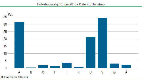 Folketingsvalg torsdag 18. juni 2015