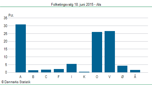 Folketingsvalg torsdag 18. juni 2015