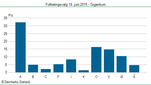 Folketingsvalg torsdag 18. juni 2015