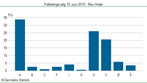 Folketingsvalg torsdag 18. juni 2015