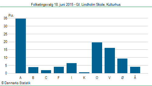 Folketingsvalg torsdag 18. juni 2015