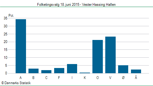 Folketingsvalg torsdag 18. juni 2015