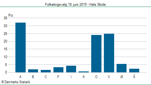 Folketingsvalg torsdag 18. juni 2015