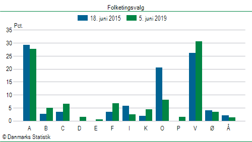 Folketingsvalg onsdag  5. juni 2019