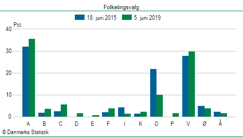 Folketingsvalg onsdag  5. juni 2019