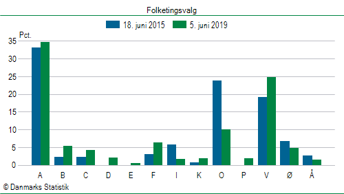 Folketingsvalg onsdag  5. juni 2019