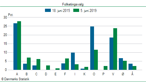 Folketingsvalg onsdag  5. juni 2019