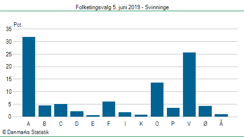 Folketingsvalg onsdag  5. juni 2019