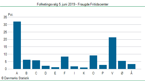 Folketingsvalg onsdag  5. juni 2019