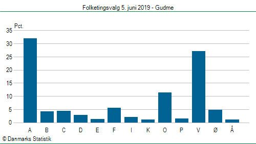 Folketingsvalg onsdag  5. juni 2019