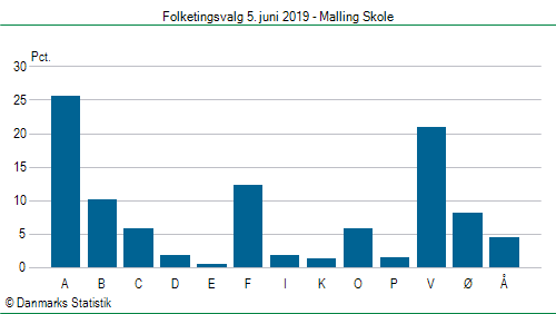 Folketingsvalg onsdag  5. juni 2019