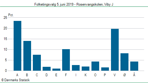 Folketingsvalg onsdag  5. juni 2019