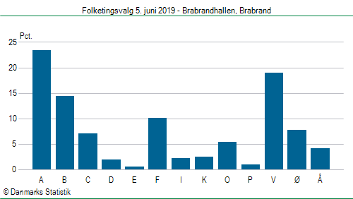 Folketingsvalg onsdag  5. juni 2019