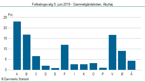 Folketingsvalg onsdag  5. juni 2019