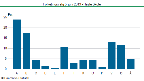 Folketingsvalg onsdag  5. juni 2019