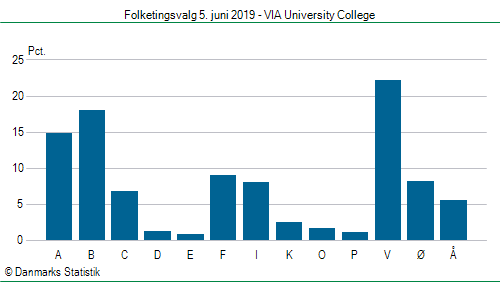 Folketingsvalg onsdag  5. juni 2019