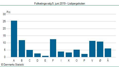 Folketingsvalg onsdag  5. juni 2019