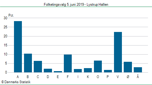 Folketingsvalg onsdag  5. juni 2019