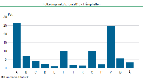 Folketingsvalg onsdag  5. juni 2019