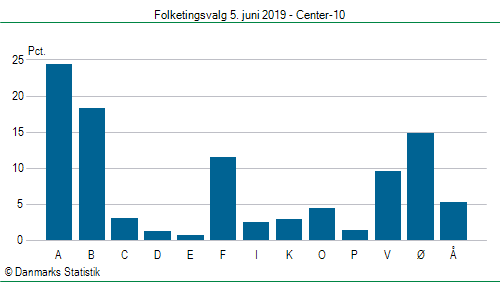 Folketingsvalg onsdag  5. juni 2019