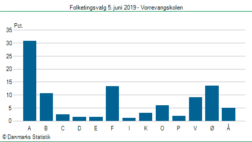 Folketingsvalg onsdag  5. juni 2019