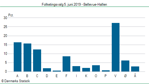 Folketingsvalg onsdag  5. juni 2019