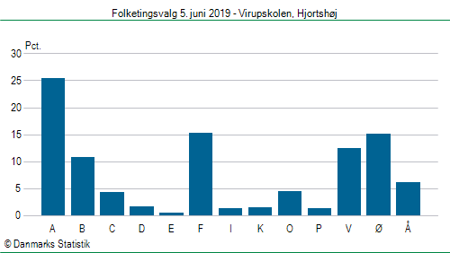 Folketingsvalg onsdag  5. juni 2019