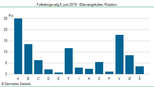 Folketingsvalg onsdag  5. juni 2019