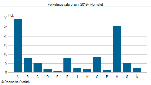 Folketingsvalg onsdag  5. juni 2019