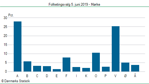 Folketingsvalg onsdag  5. juni 2019