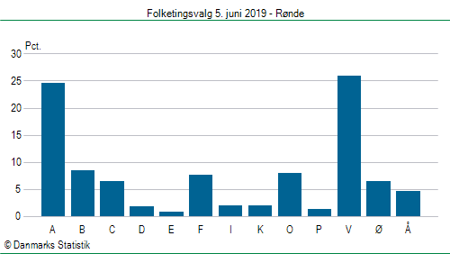 Folketingsvalg onsdag  5. juni 2019