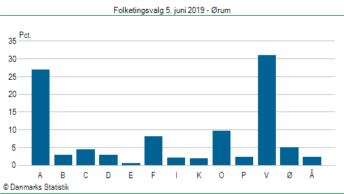 Folketingsvalg onsdag  5. juni 2019