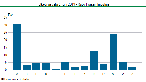 Folketingsvalg onsdag  5. juni 2019