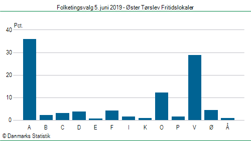 Folketingsvalg onsdag  5. juni 2019