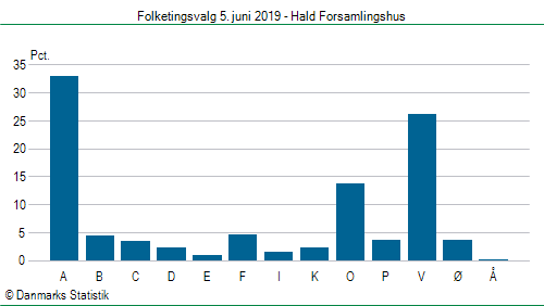 Folketingsvalg onsdag  5. juni 2019