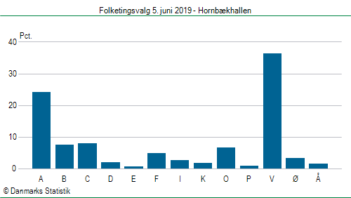 Folketingsvalg onsdag  5. juni 2019