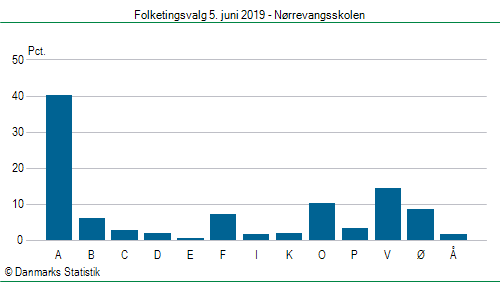 Folketingsvalg onsdag  5. juni 2019