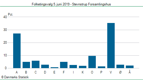 Folketingsvalg onsdag  5. juni 2019