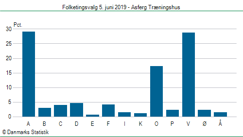 Folketingsvalg onsdag  5. juni 2019