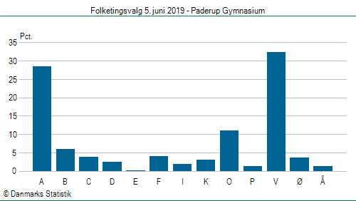 Folketingsvalg onsdag  5. juni 2019