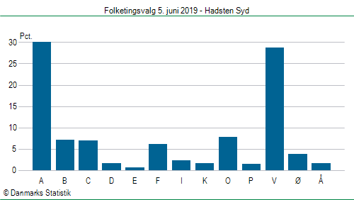 Folketingsvalg onsdag  5. juni 2019